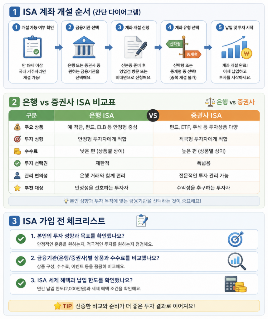 ISA 은행 vs 증권사 비교표