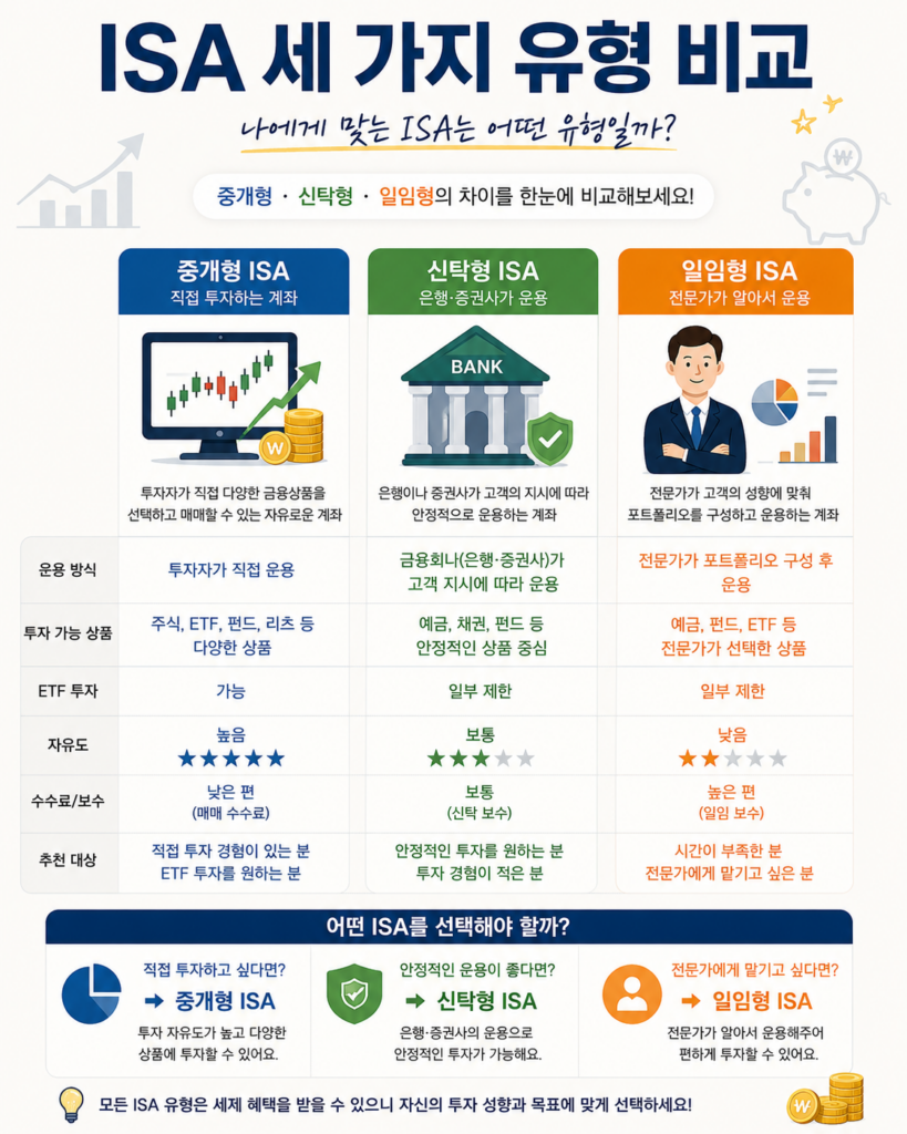 ISA 중개형 신탁형 계좌 차이